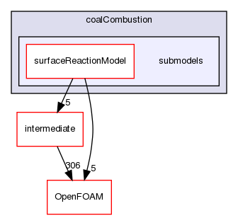 src/lagrangian/coalCombustion/submodels