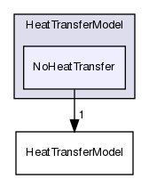 src/lagrangian/intermediate/submodels/Thermodynamic/HeatTransferModel/NoHeatTransfer