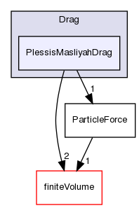 src/lagrangian/intermediate/submodels/Kinematic/ParticleForces/Drag/PlessisMasliyahDrag