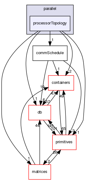 src/OpenFOAM/parallel/processorTopology