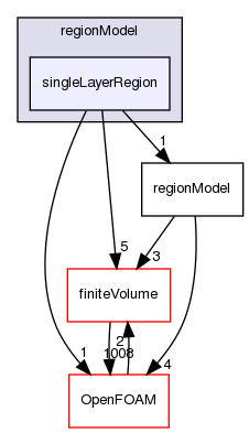 src/regionModels/regionModel/singleLayerRegion