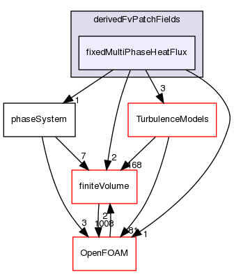 src/phaseSystemModels/reactingEuler/multiphaseSystem/derivedFvPatchFields/fixedMultiPhaseHeatFlux