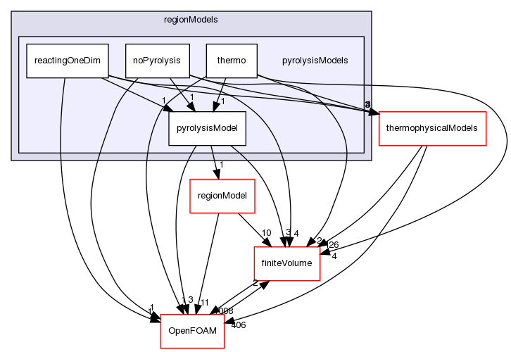src/regionModels/pyrolysisModels