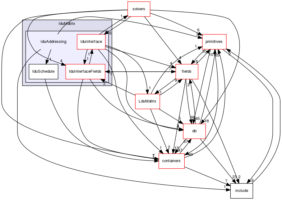 src/OpenFOAM/matrices/lduMatrix/lduAddressing