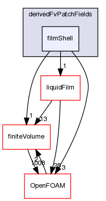src/regionFaModels/derivedFvPatchFields/filmShell
