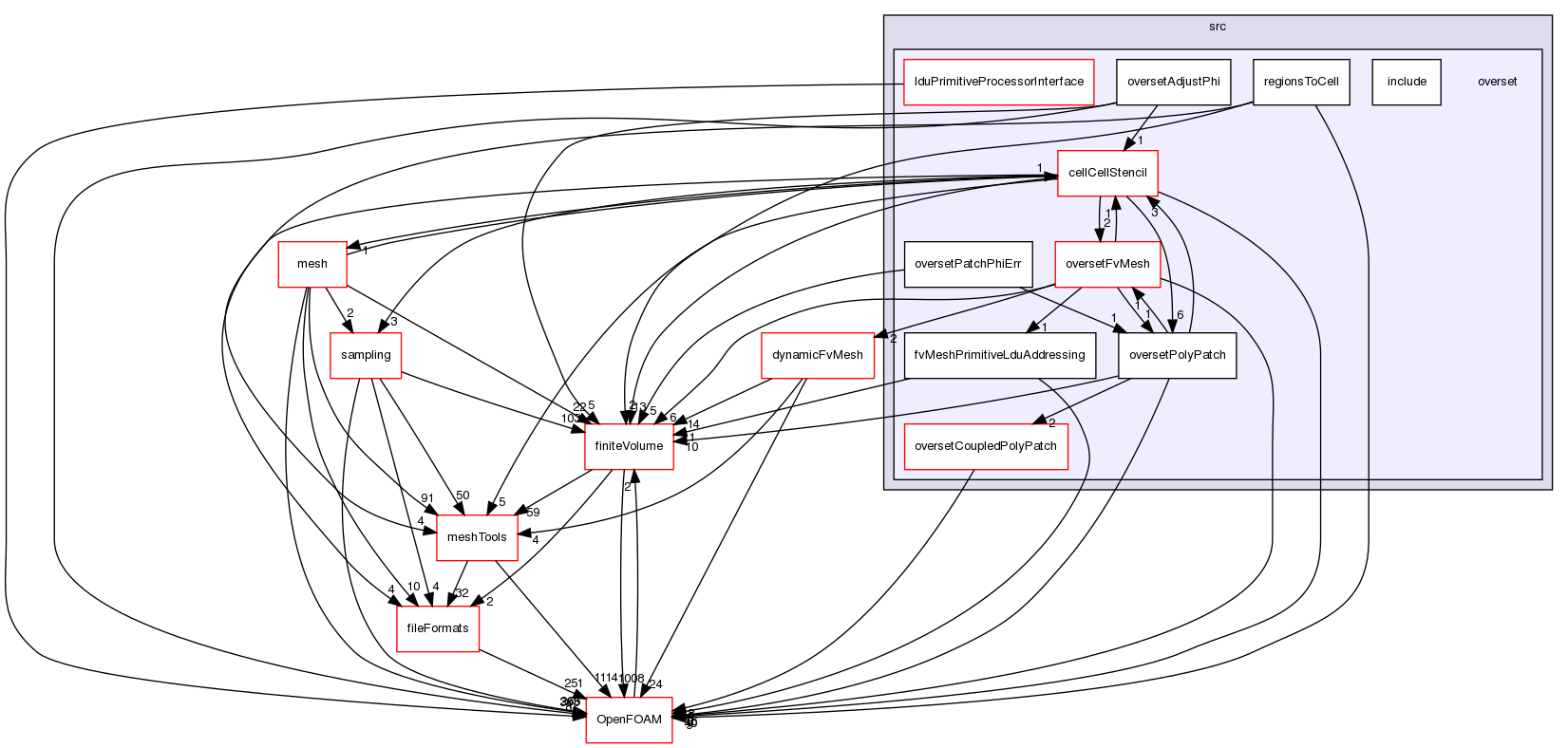 src/overset