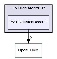 src/lagrangian/intermediate/parcels/Templates/CollidingParcel/CollisionRecordList/WallCollisionRecord