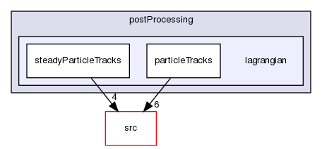 applications/utilities/postProcessing/lagrangian