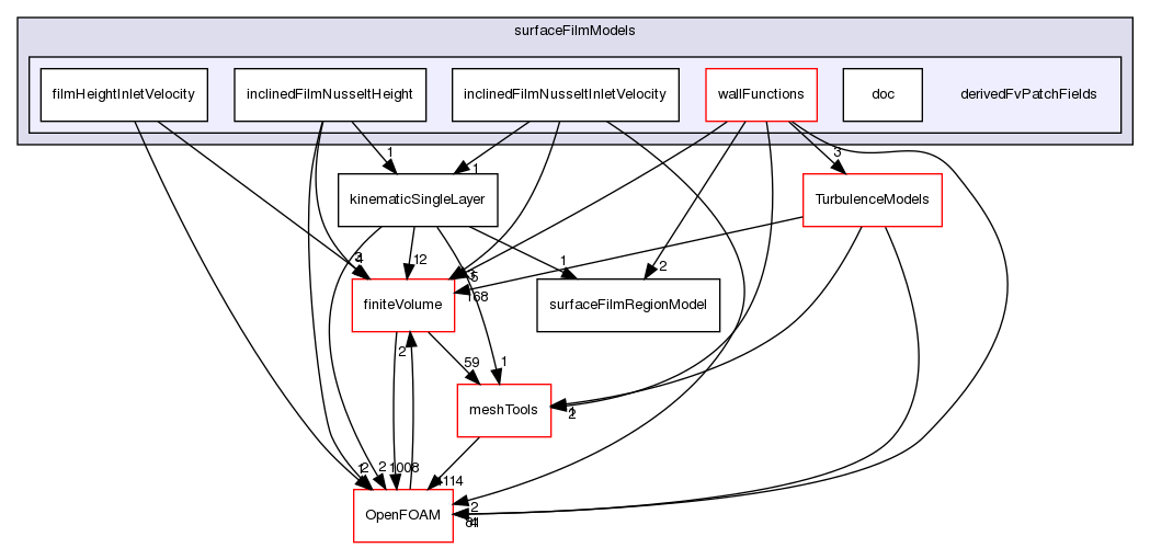 src/regionModels/surfaceFilmModels/derivedFvPatchFields