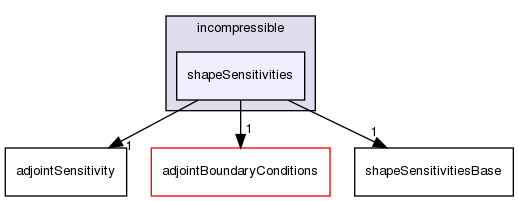 src/optimisation/adjointOptimisation/adjoint/optimisation/adjointSensitivity/incompressible/shapeSensitivities