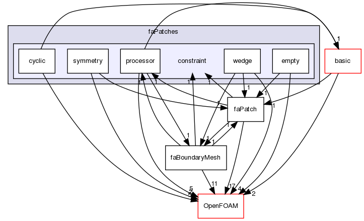 src/finiteArea/faMesh/faPatches/constraint