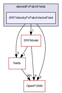 src/finiteVolume/cfdTools/general/SRF/derivedFvPatchFields/SRFVelocityFvPatchVectorField