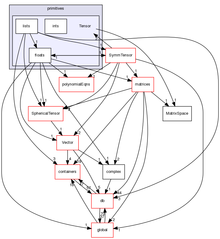 src/OpenFOAM/primitives/Tensor