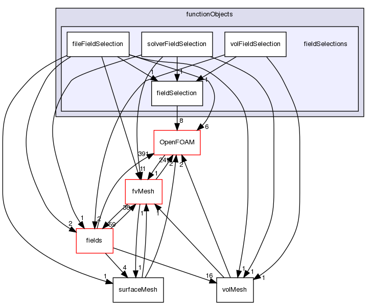src/finiteVolume/functionObjects/fieldSelections