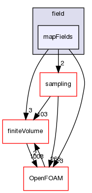 src/functionObjects/field/mapFields