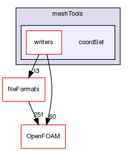 src/meshTools/coordSet