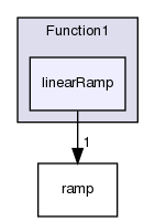 src/OpenFOAM/primitives/functions/Function1/linearRamp