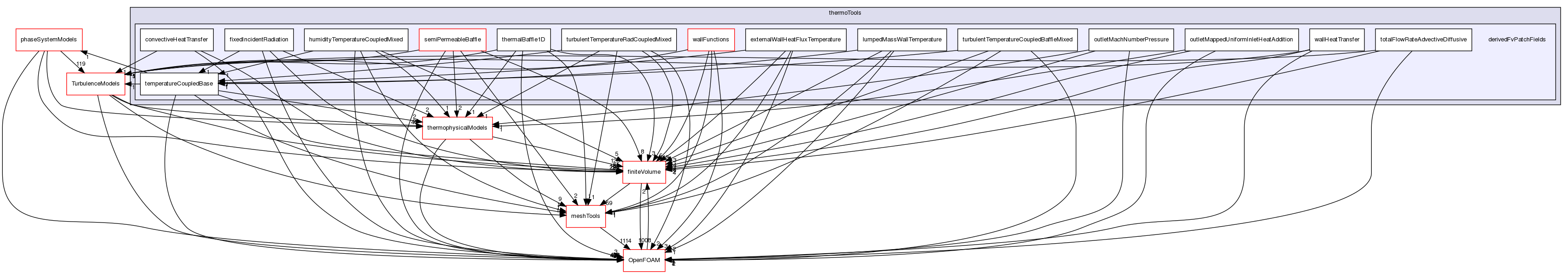 src/thermoTools/derivedFvPatchFields