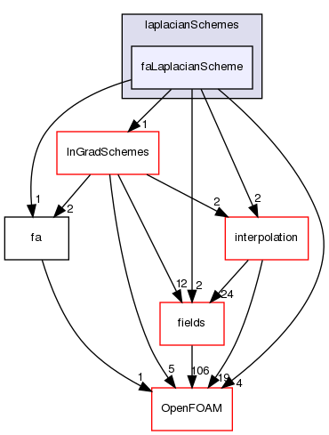 src/finiteArea/finiteArea/laplacianSchemes/faLaplacianScheme