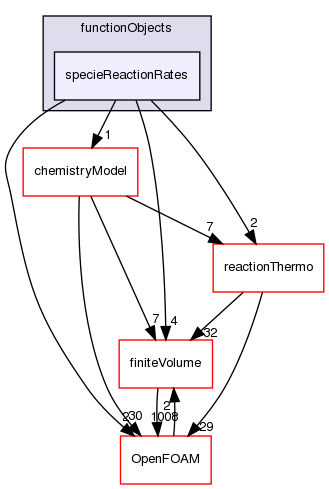 src/thermophysicalModels/chemistryModel/functionObjects/specieReactionRates