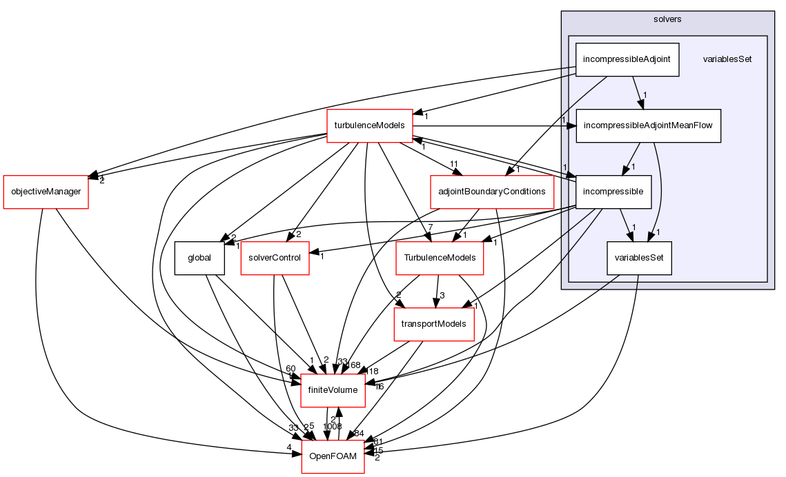 src/optimisation/adjointOptimisation/adjoint/solvers/variablesSet