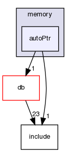 src/OpenFOAM/memory/autoPtr