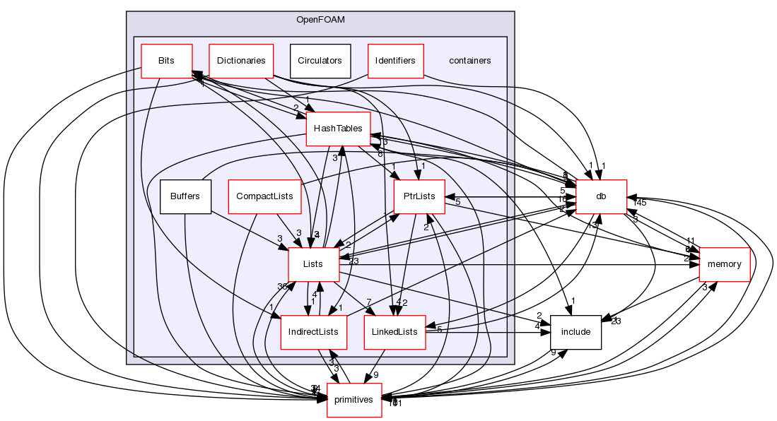 src/OpenFOAM/containers