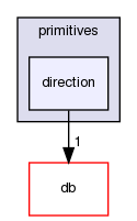 src/OpenFOAM/primitives/direction