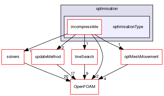 src/optimisation/adjointOptimisation/adjoint/optimisation/optimisationType