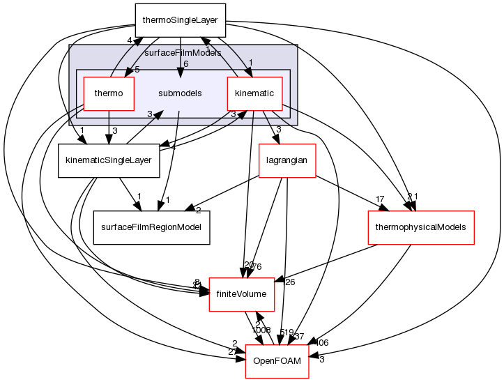 src/regionModels/surfaceFilmModels/submodels