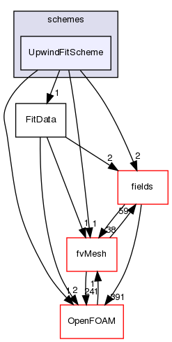 src/finiteVolume/interpolation/surfaceInterpolation/schemes/UpwindFitScheme