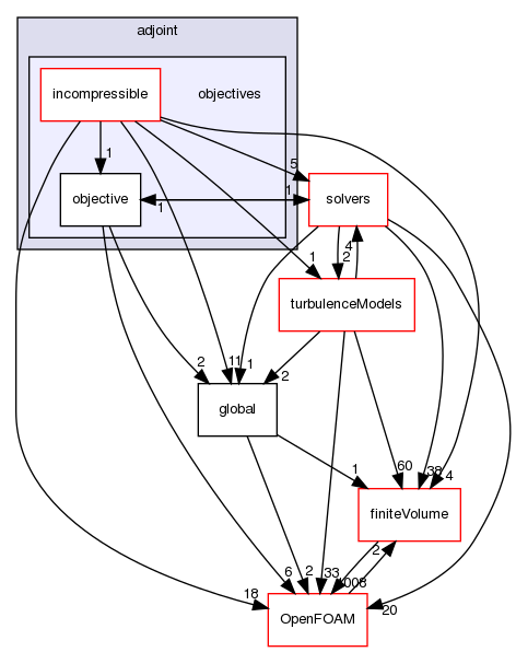 src/optimisation/adjointOptimisation/adjoint/objectives