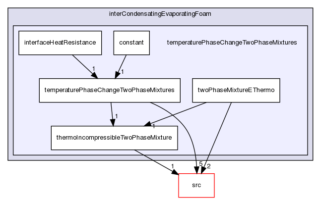 applications/solvers/multiphase/interCondensatingEvaporatingFoam/temperaturePhaseChangeTwoPhaseMixtures