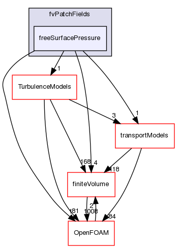 src/dynamicFaMesh/interfaceTrackingFvMesh/fvPatchFields/freeSurfacePressure
