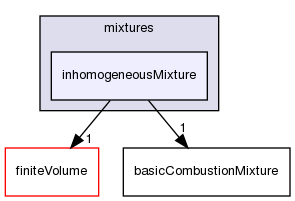 src/thermophysicalModels/reactionThermo/mixtures/inhomogeneousMixture