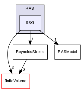 src/TurbulenceModels/turbulenceModels/RAS/SSG