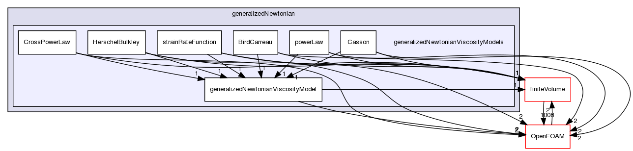 src/TurbulenceModels/turbulenceModels/laminar/generalizedNewtonian/generalizedNewtonianViscosityModels