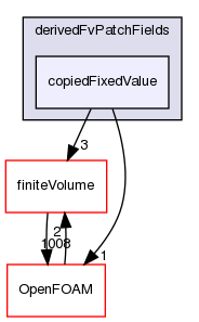 src/phaseSystemModels/reactingEuler/multiphaseSystem/derivedFvPatchFields/copiedFixedValue