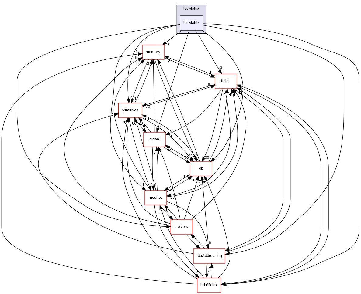 src/OpenFOAM/matrices/lduMatrix/lduMatrix