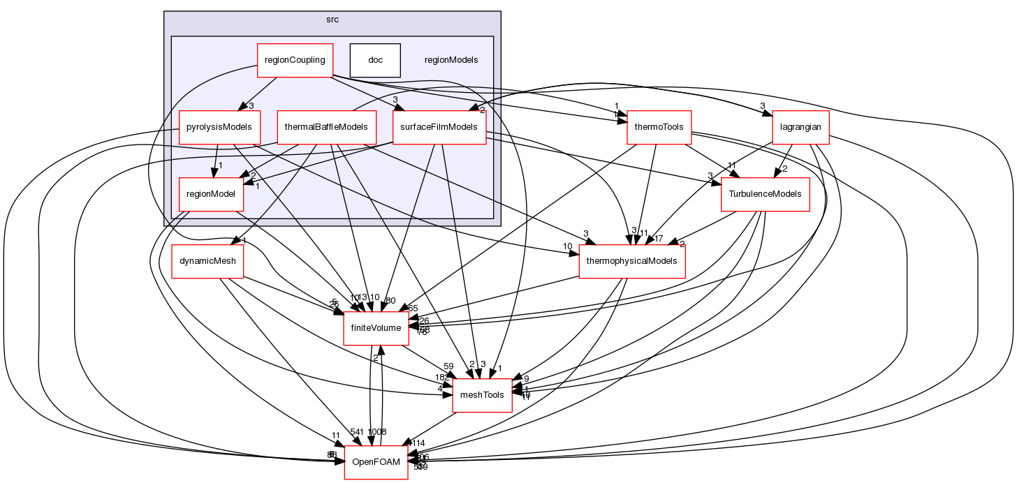 src/regionModels