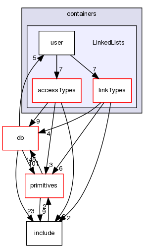 src/OpenFOAM/containers/LinkedLists