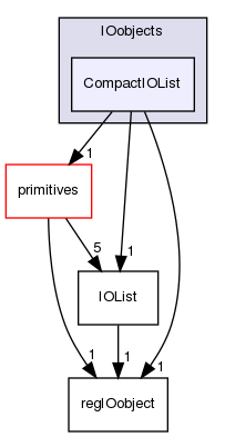 src/OpenFOAM/db/IOobjects/CompactIOList