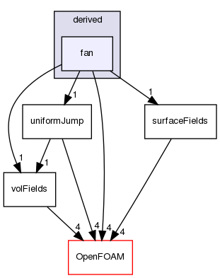 src/finiteVolume/fields/fvPatchFields/derived/fan