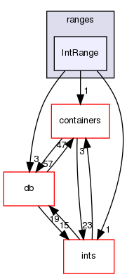 src/OpenFOAM/primitives/ranges/IntRange