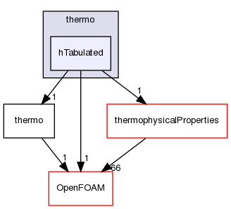 src/thermophysicalModels/specie/thermo/hTabulated