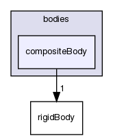 src/rigidBodyDynamics/bodies/compositeBody