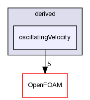 src/fvMotionSolver/pointPatchFields/derived/oscillatingVelocity