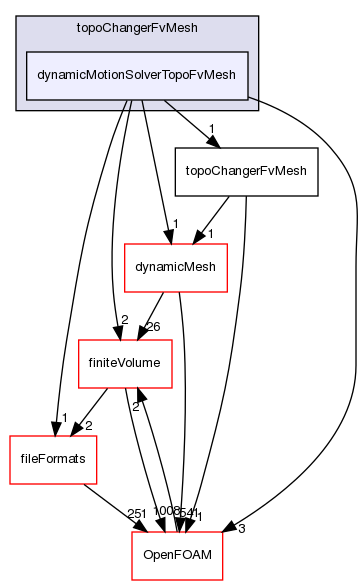 src/topoChangerFvMesh/dynamicMotionSolverTopoFvMesh