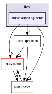 src/functionObjects/field/stabilityBlendingFactor