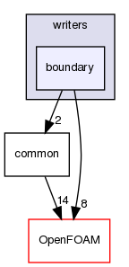 src/surfMesh/writers/boundary